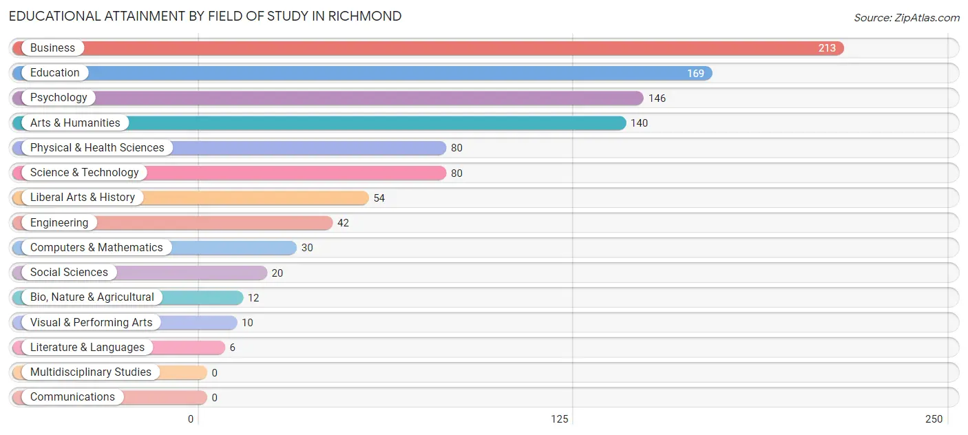 Educational Attainment by Field of Study in Richmond