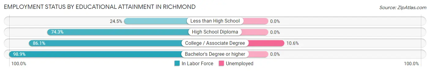 Employment Status by Educational Attainment in Richmond