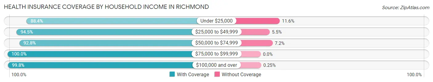 Health Insurance Coverage by Household Income in Richmond