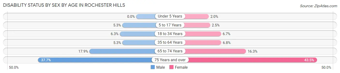Disability Status by Sex by Age in Rochester Hills