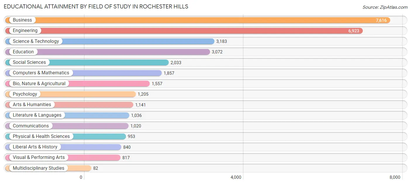 Educational Attainment by Field of Study in Rochester Hills