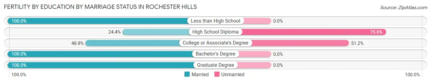 Female Fertility by Education by Marriage Status in Rochester Hills