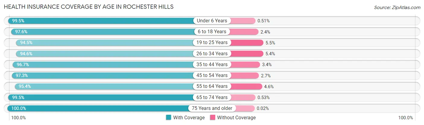 Health Insurance Coverage by Age in Rochester Hills