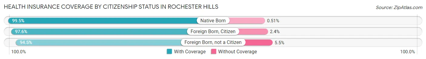 Health Insurance Coverage by Citizenship Status in Rochester Hills