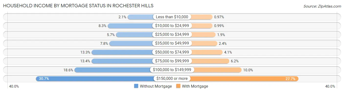 Household Income by Mortgage Status in Rochester Hills