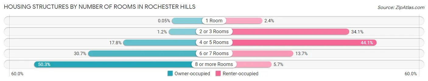 Housing Structures by Number of Rooms in Rochester Hills
