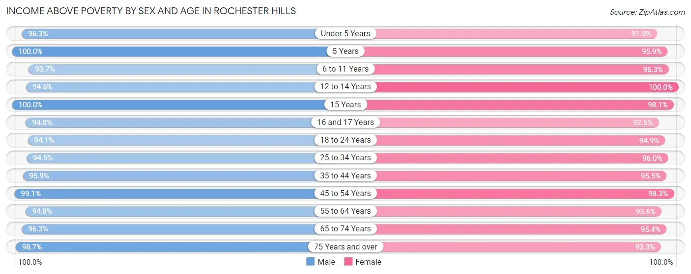 Income Above Poverty by Sex and Age in Rochester Hills