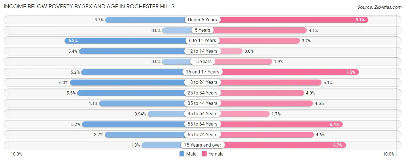 Income Below Poverty by Sex and Age in Rochester Hills