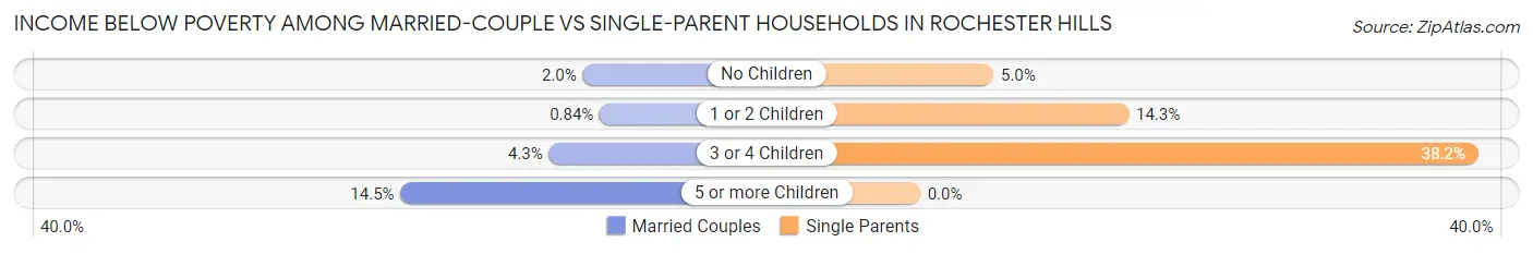 Income Below Poverty Among Married-Couple vs Single-Parent Households in Rochester Hills
