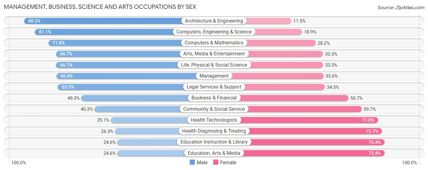 Management, Business, Science and Arts Occupations by Sex in Rochester Hills