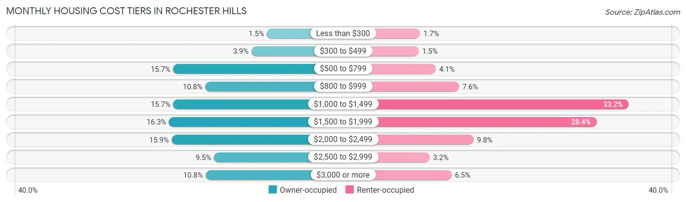 Monthly Housing Cost Tiers in Rochester Hills