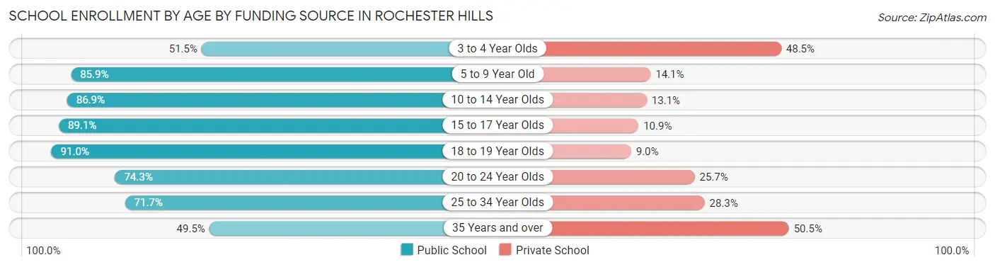 School Enrollment by Age by Funding Source in Rochester Hills
