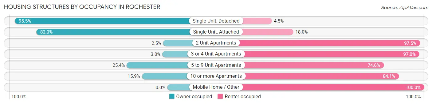 Housing Structures by Occupancy in Rochester