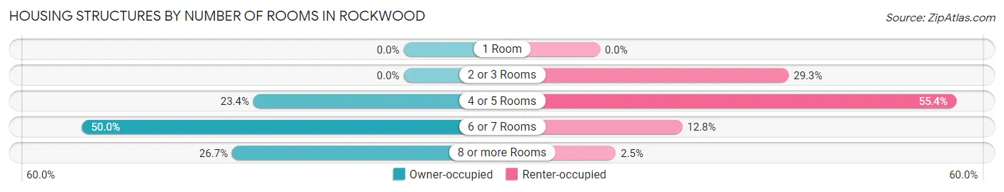 Housing Structures by Number of Rooms in Rockwood