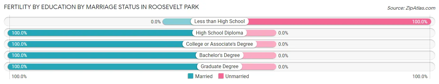 Female Fertility by Education by Marriage Status in Roosevelt Park