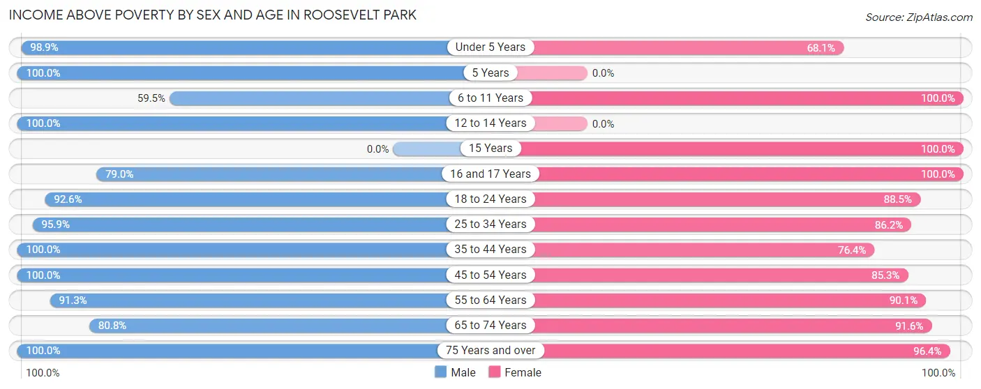 Income Above Poverty by Sex and Age in Roosevelt Park