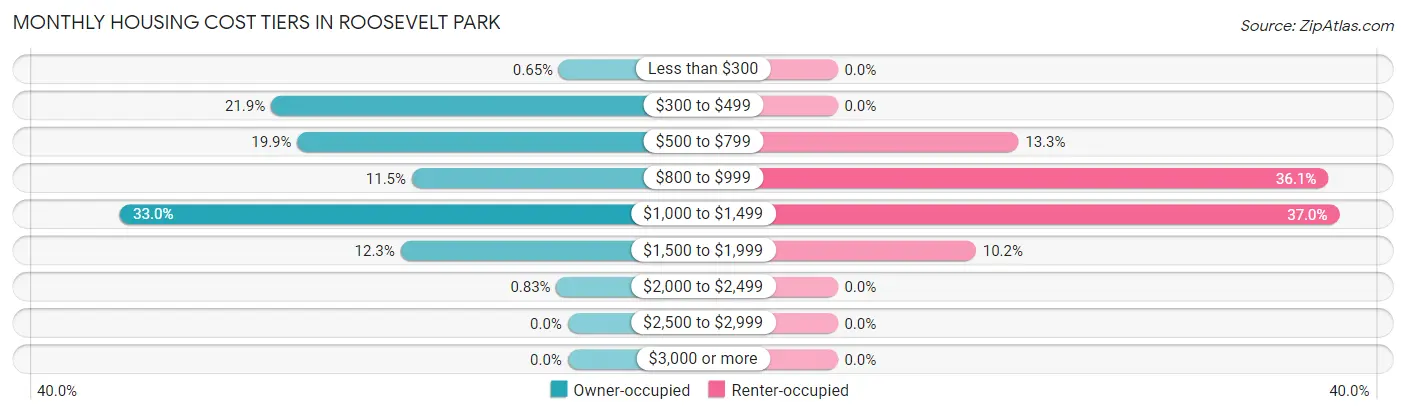 Monthly Housing Cost Tiers in Roosevelt Park