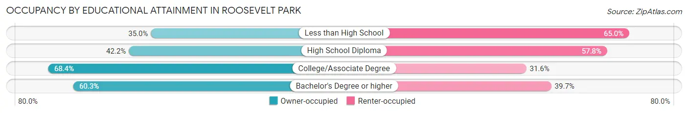 Occupancy by Educational Attainment in Roosevelt Park
