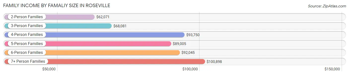 Family Income by Famaliy Size in Roseville