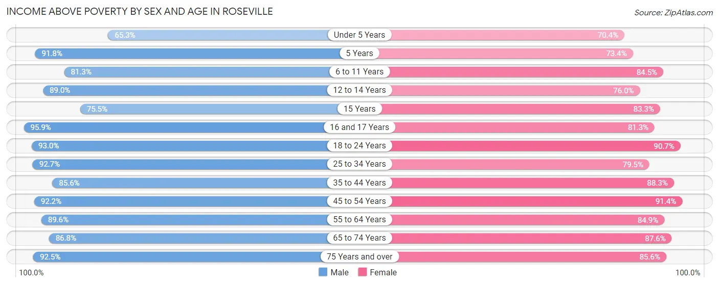 Income Above Poverty by Sex and Age in Roseville