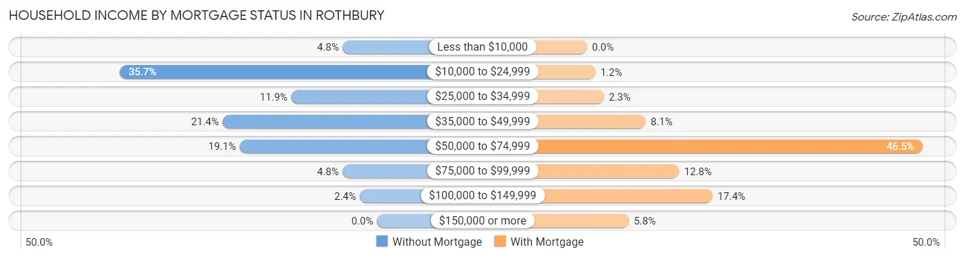 Household Income by Mortgage Status in Rothbury