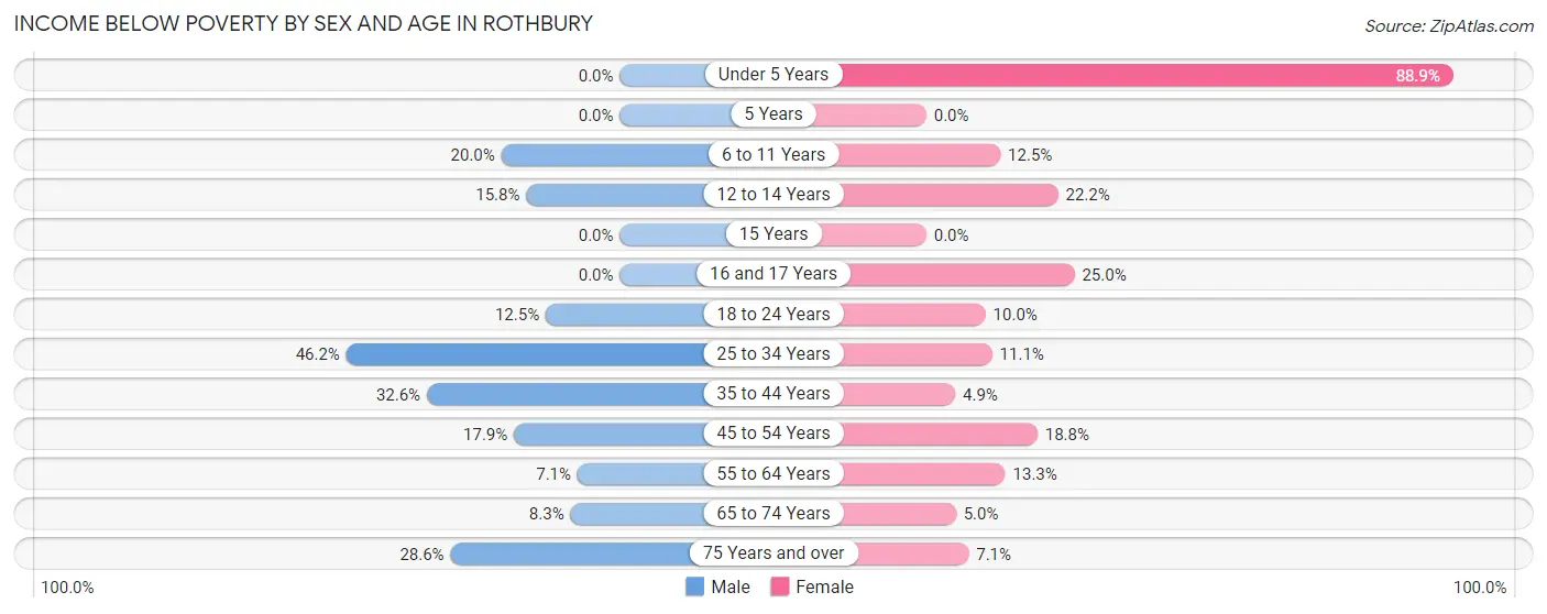 Income Below Poverty by Sex and Age in Rothbury