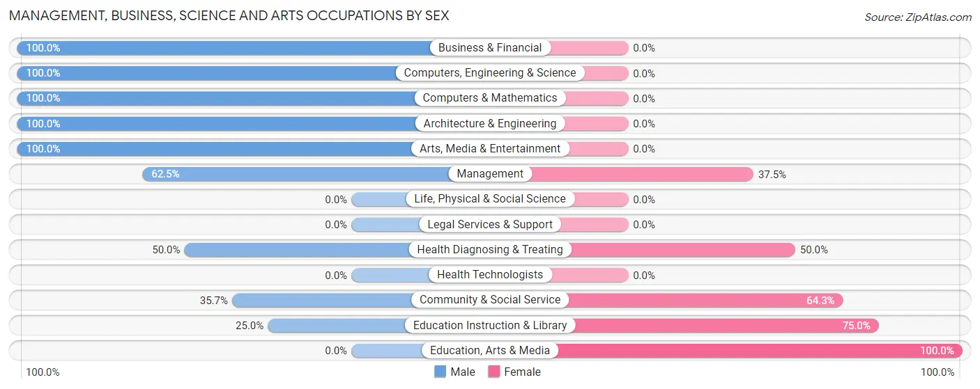 Management, Business, Science and Arts Occupations by Sex in Rothbury