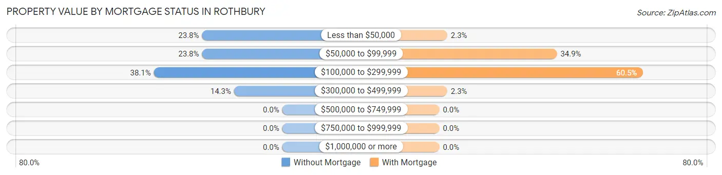 Property Value by Mortgage Status in Rothbury