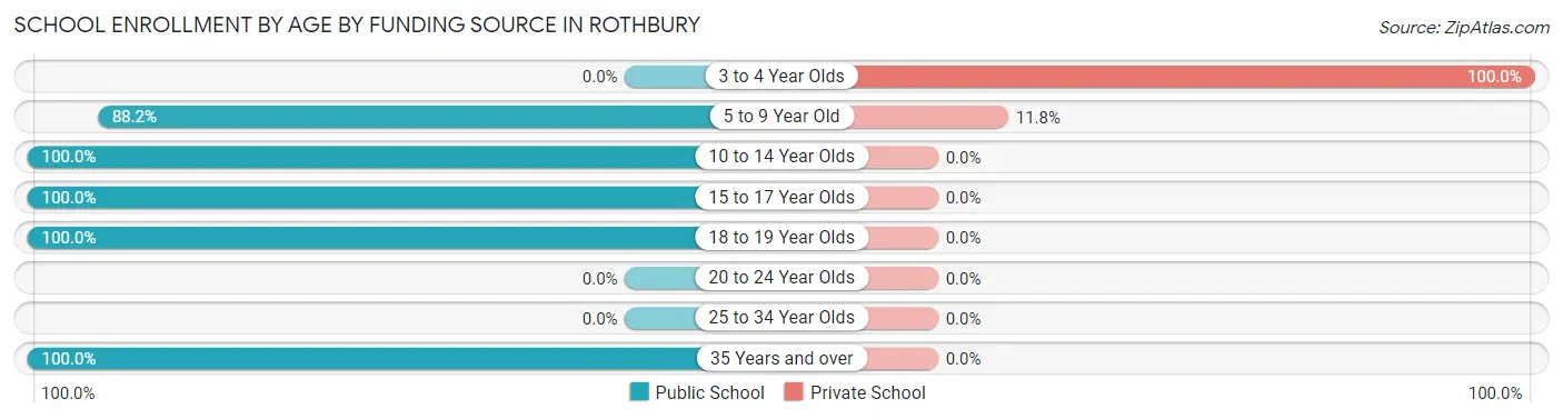 School Enrollment by Age by Funding Source in Rothbury
