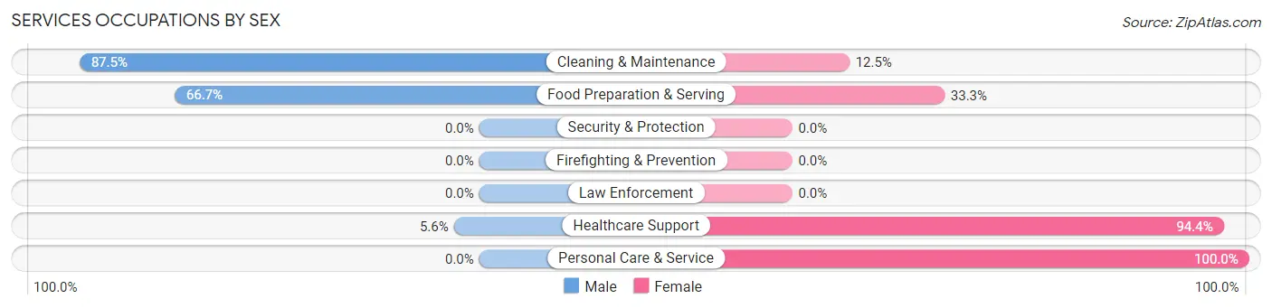 Services Occupations by Sex in Rothbury