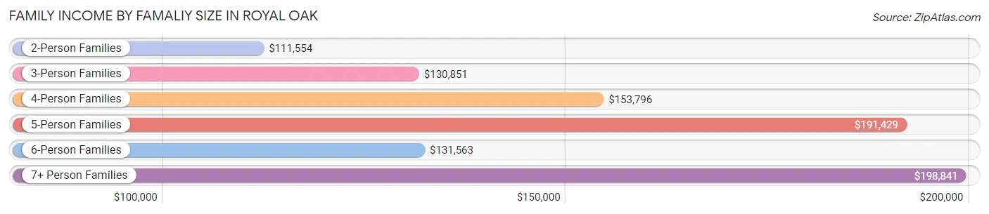 Family Income by Famaliy Size in Royal Oak