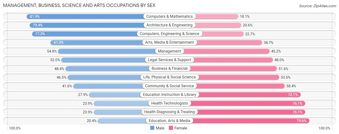 Management, Business, Science and Arts Occupations by Sex in Royal Oak
