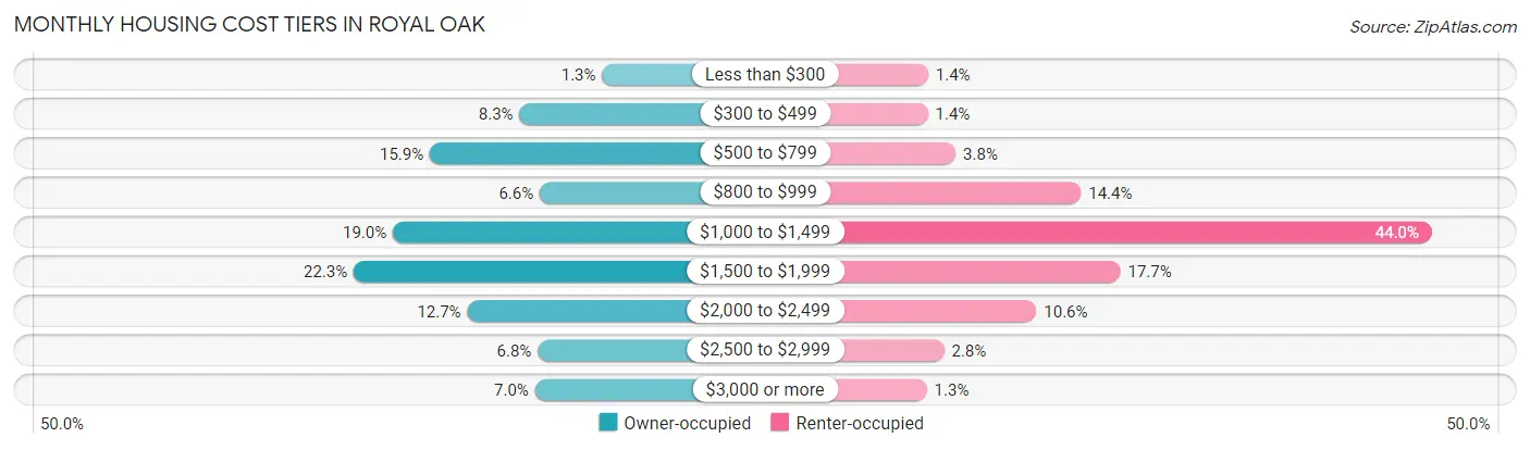 Monthly Housing Cost Tiers in Royal Oak