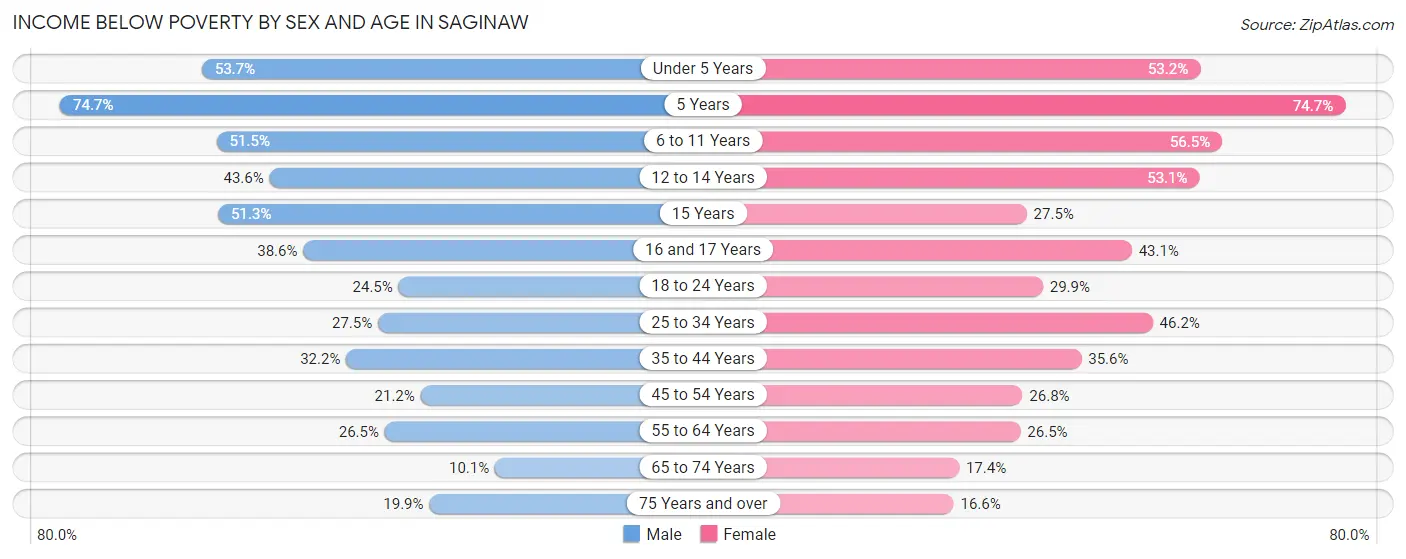 Income Below Poverty by Sex and Age in Saginaw