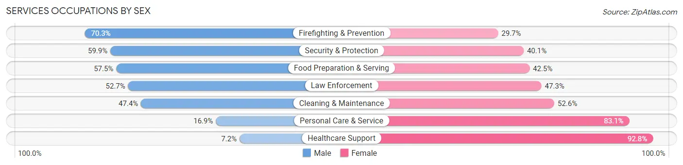Services Occupations by Sex in Saginaw