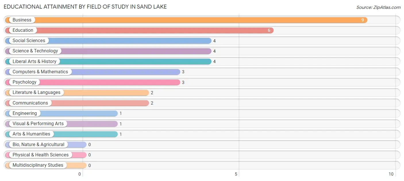 Educational Attainment by Field of Study in Sand Lake