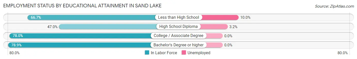 Employment Status by Educational Attainment in Sand Lake