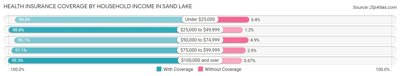 Health Insurance Coverage by Household Income in Sand Lake