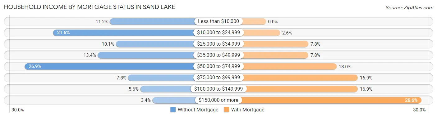 Household Income by Mortgage Status in Sand Lake