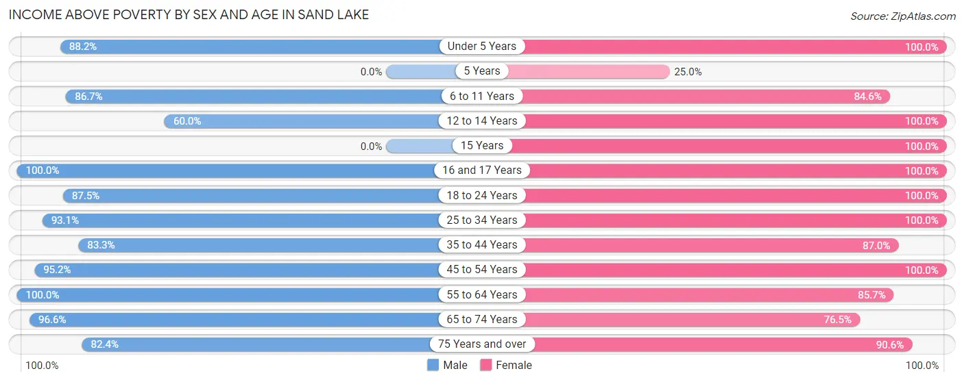 Income Above Poverty by Sex and Age in Sand Lake