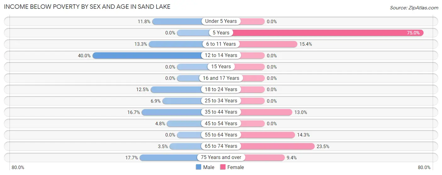 Income Below Poverty by Sex and Age in Sand Lake