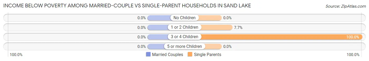 Income Below Poverty Among Married-Couple vs Single-Parent Households in Sand Lake