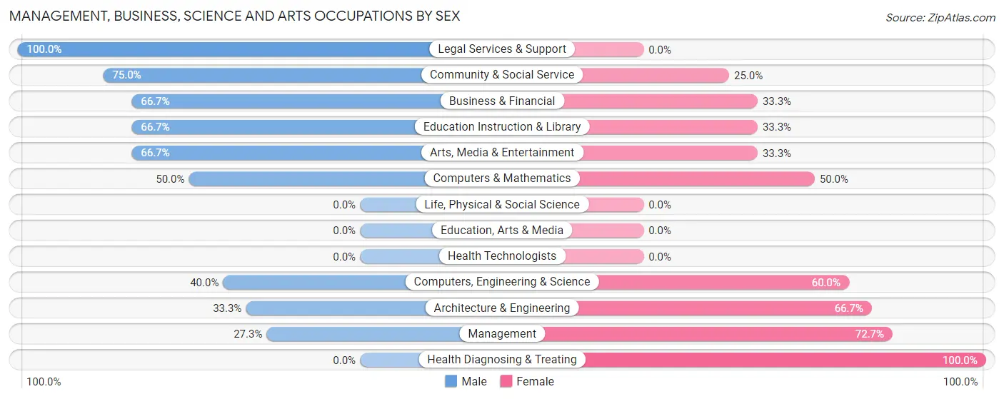 Management, Business, Science and Arts Occupations by Sex in Sand Lake