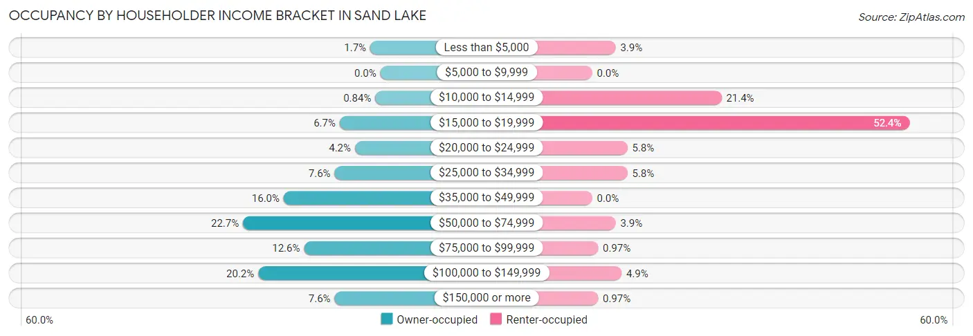Occupancy by Householder Income Bracket in Sand Lake