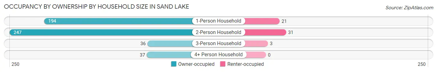 Occupancy by Ownership by Household Size in Sand Lake