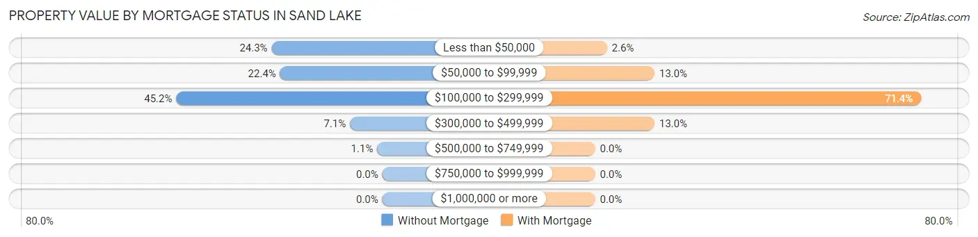 Property Value by Mortgage Status in Sand Lake