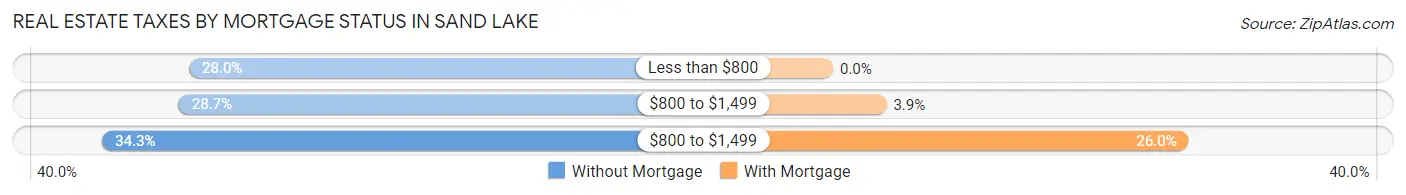 Real Estate Taxes by Mortgage Status in Sand Lake