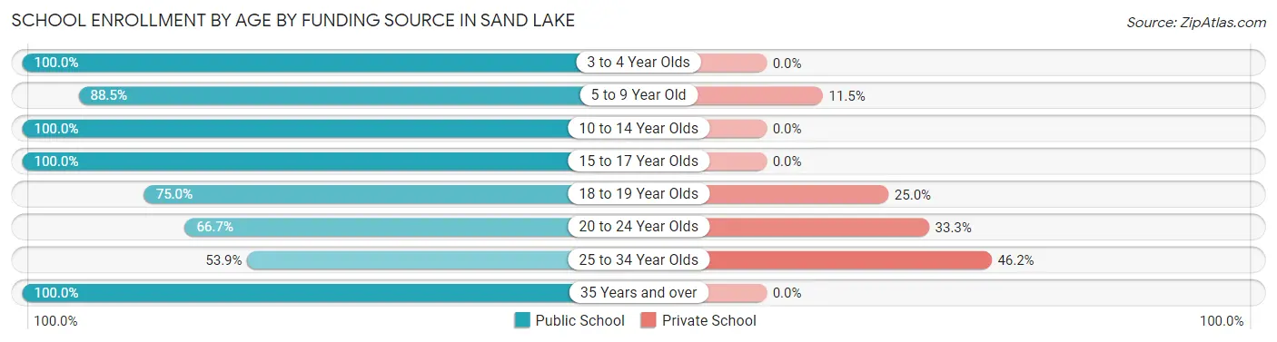 School Enrollment by Age by Funding Source in Sand Lake