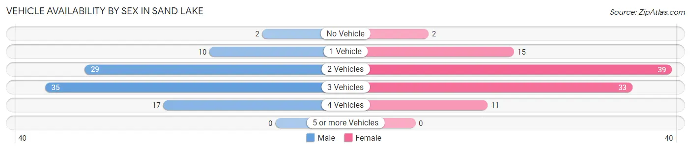 Vehicle Availability by Sex in Sand Lake