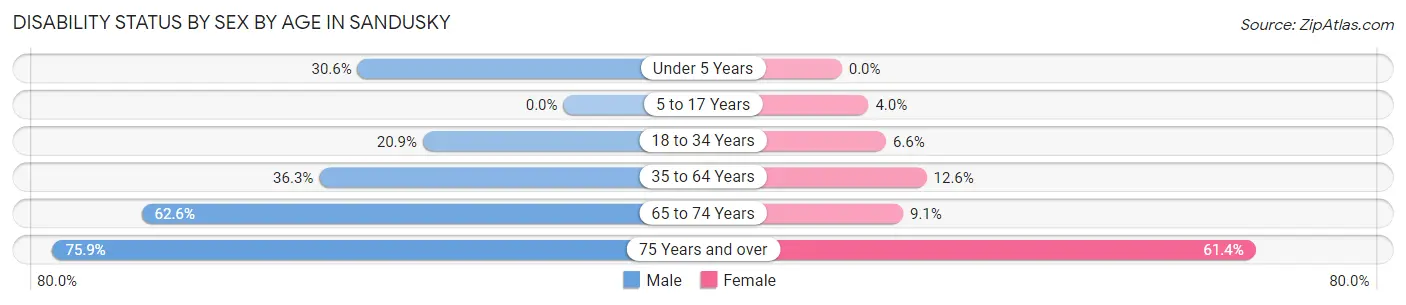 Disability Status by Sex by Age in Sandusky